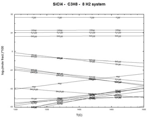 SiCl4 - C3H8 - 8H2 시스템에서 열역학 해석 결과