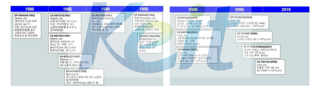 고저항 SiC 소재 특허맵