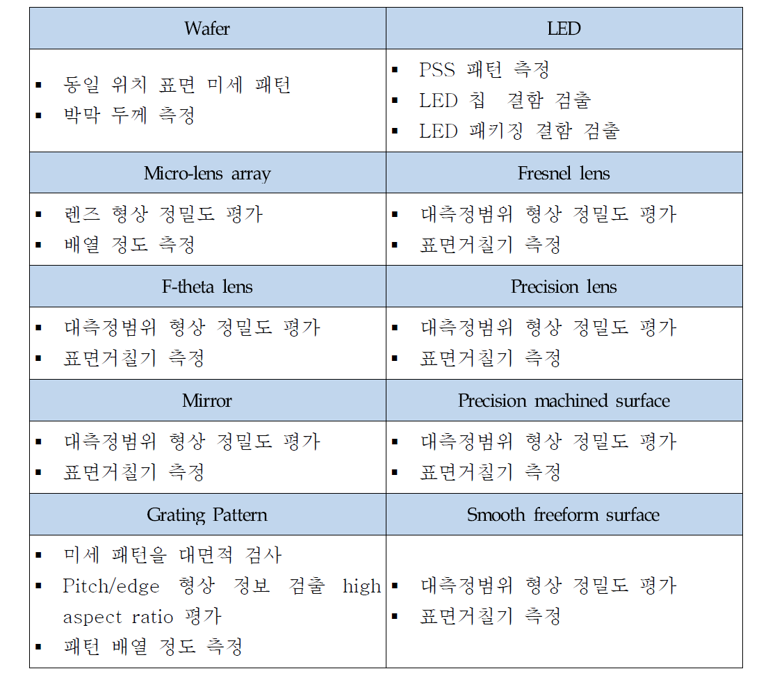 특화 측정 대상별 평가인자 요약