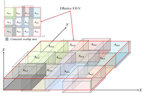 Result of 5 D.O.F. stitching and effective field of view