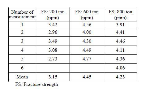 Magnetostriction of various Fe-Si powder cores with different fracture strength. Maximum applied field was 18 kA/m