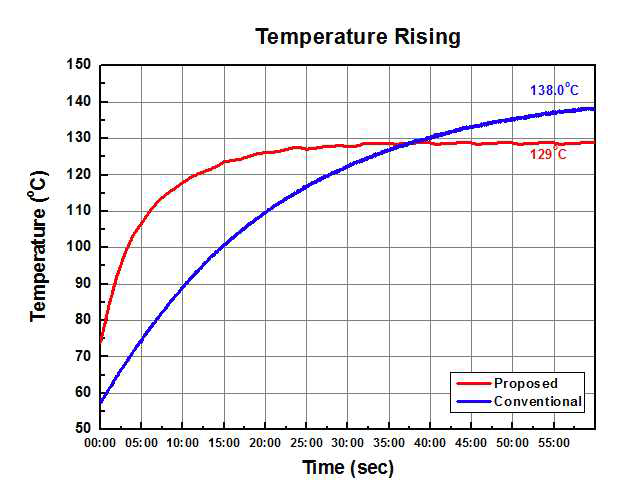 기존 인덕터와 제안한 인덕터의 온도비교 실험