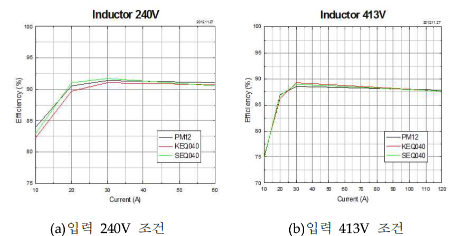 필터 인덕터의 코아 재질에 따른 시스템 효율 비교