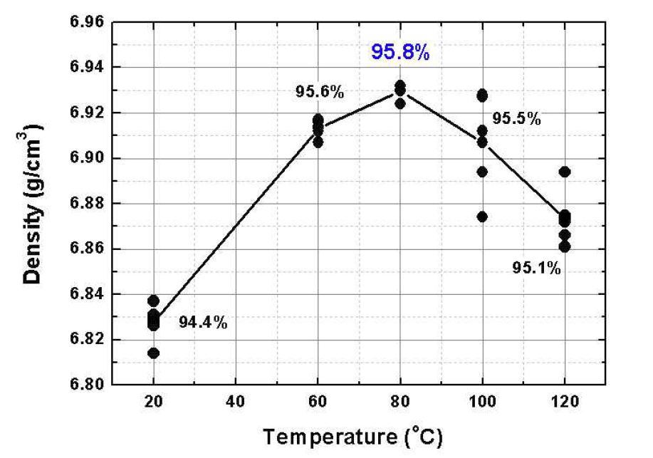 온도에 따른 FeSi 합금 분말의 성형밀도 변화