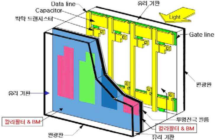 TFT-LCD 모듈의 액정패널 부분 투시도