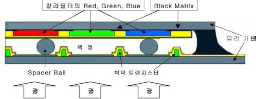 한 개의 액정 cell(화소/??) 단면도