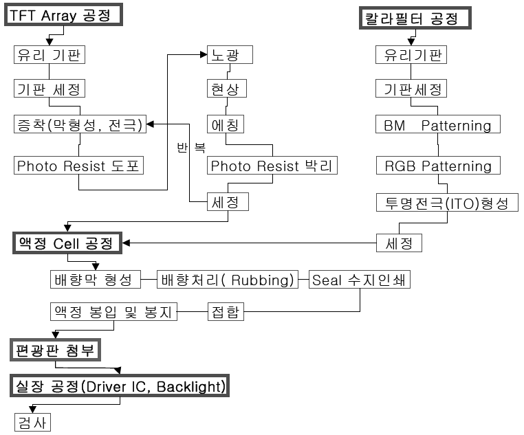 액정 Cell Assembly 공정