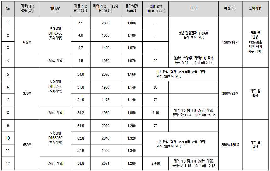 低전력 일체형 특성 DATA