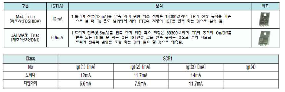 Triac 검토