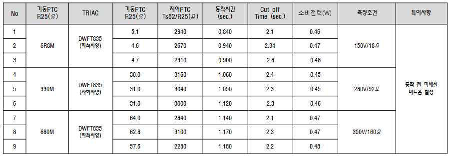 低전력 일체형 특성 DATA