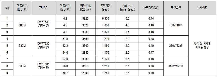 低전력 일체형 특성 DATA