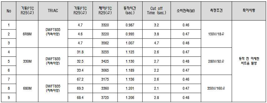 低전력 일체형 특성 DATA