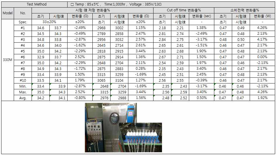 低전력 일체형 고온연속 방치 시험 DATA