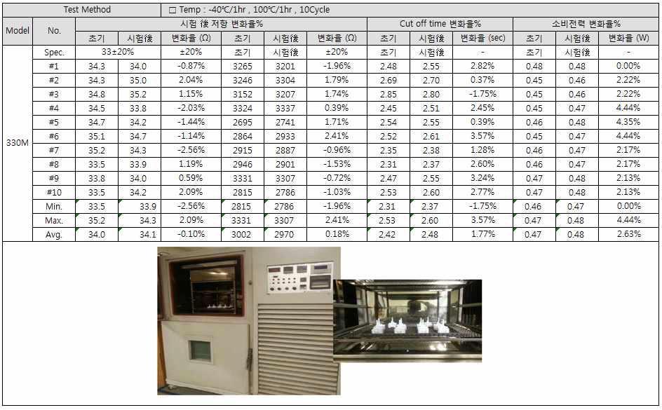 低전력 일체형 열 충격 시험 DATA