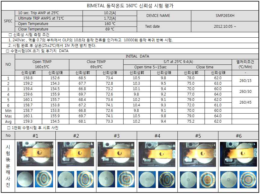 과부하보호기 수명시험 DATA