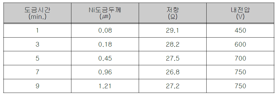 도금 두께 별 내전압 DATA