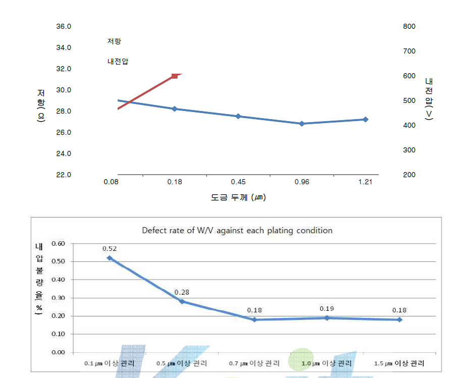 도금 두께 별 내전압 그래프