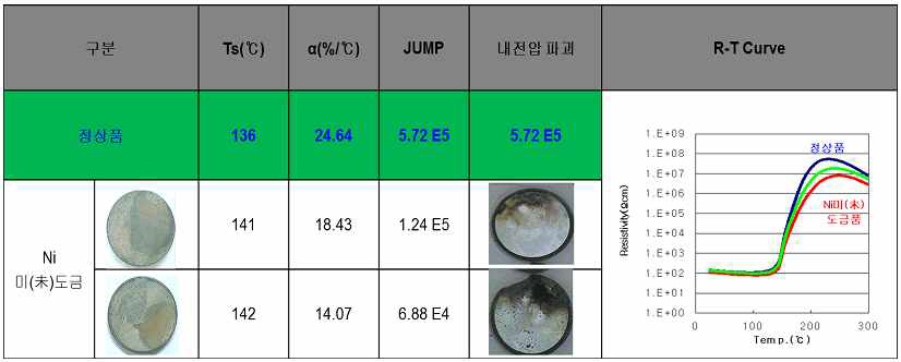 내전압 파괴소체 R/T 특성