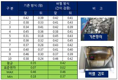 도금방식 별 도금두께 DATA