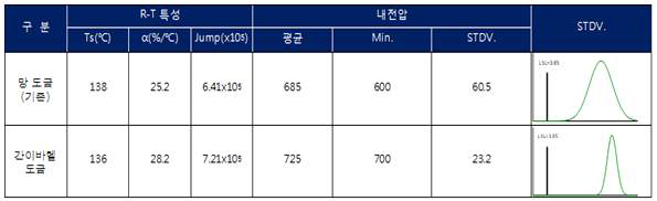 도금 두께별 내전압 검토