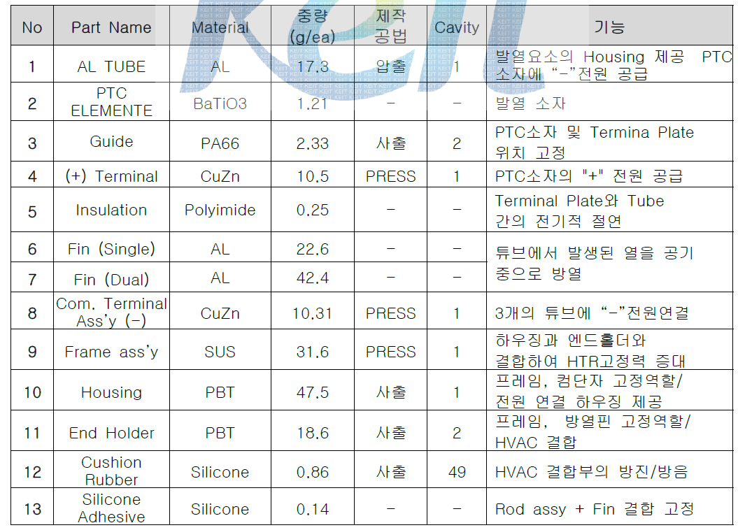 PTC히터 부품별 기능분석