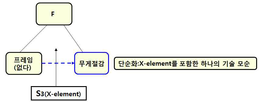 프레임의 모순심화