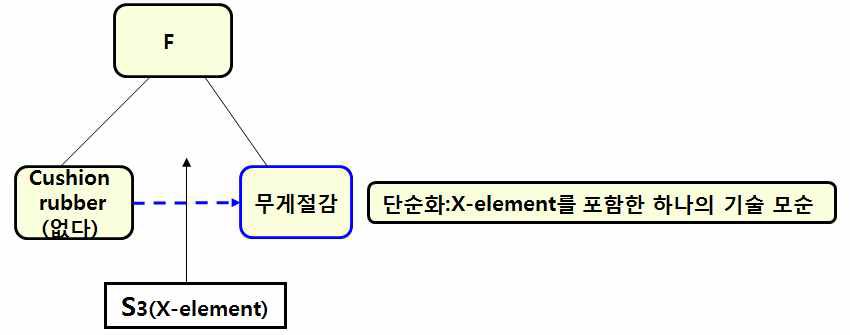 Cushion Rubber 모순심화