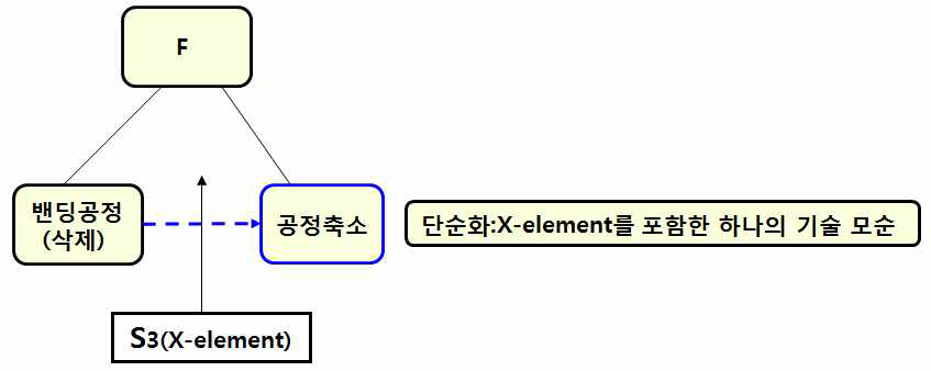 Fin 높이변경 모순심화