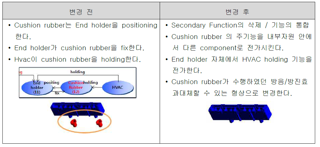 Cushion Rubber 삭제 Trimming 시나리오