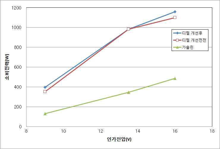 전압별 성능 비교