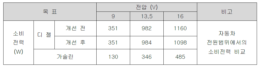 전압별 성능 검토