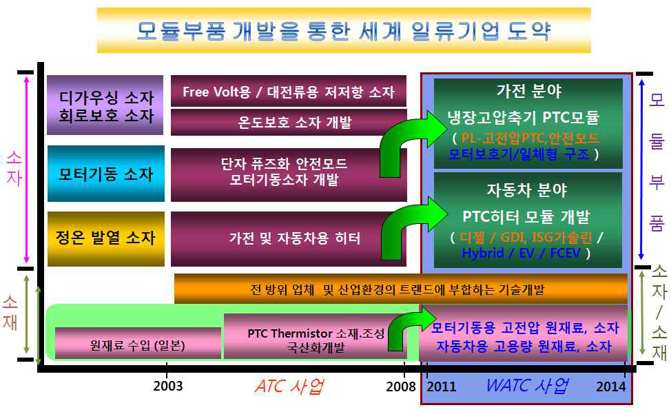 WATC 사업개요