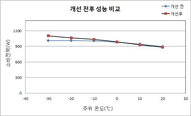 개선 전후 주위온도 특성 비교