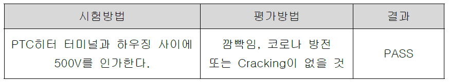 절연성 평가기준 및 결과