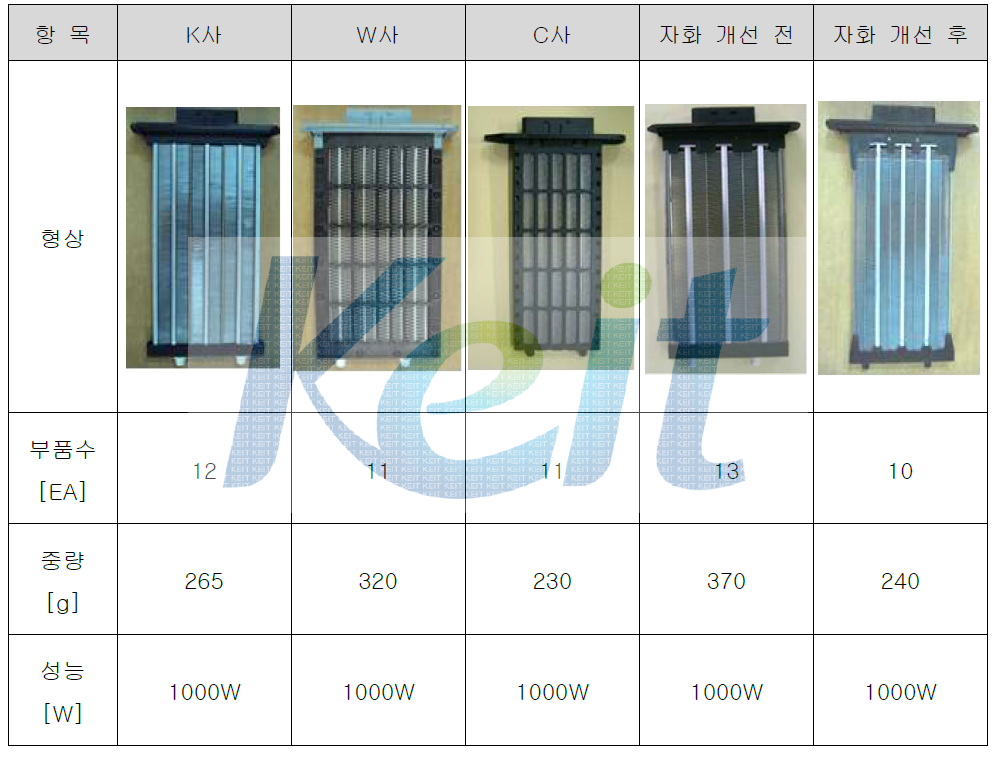 PTC히터 벤치마킹