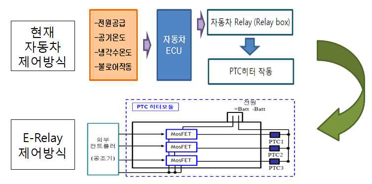 E-Relay PTC히터 모듈 개념도