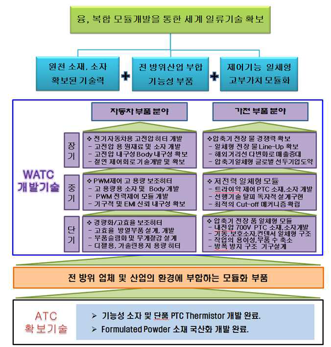 단계별 개발기술