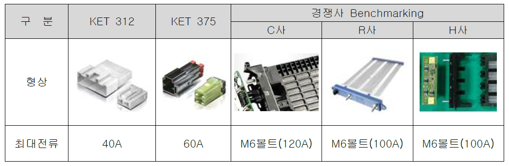 전원선 커넥터의 전류 용량