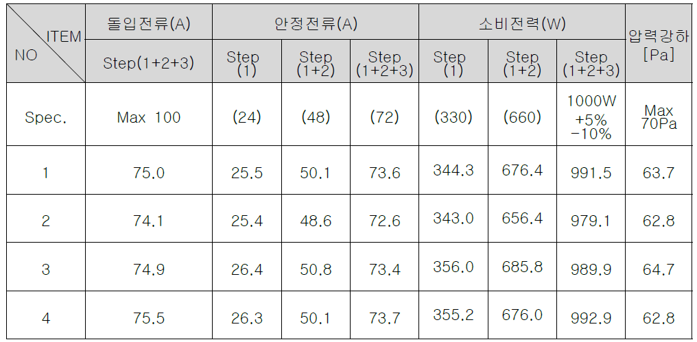 E-Relay PTC히터 성능 평가