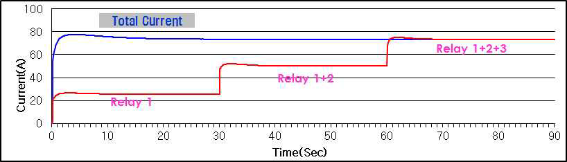 E-Relay PTC히터 모듈 동작전류(Step Delay Time : 30초)