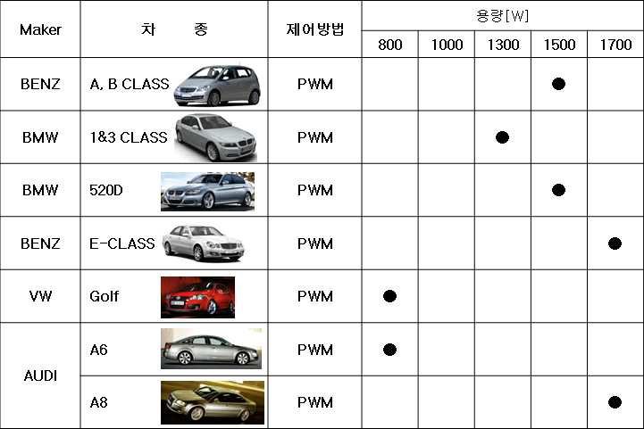 유럽 승용차 PWM PTC히터 적용 현황