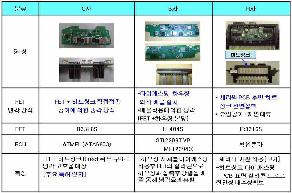 벤치마킹(제어부 상세분석)