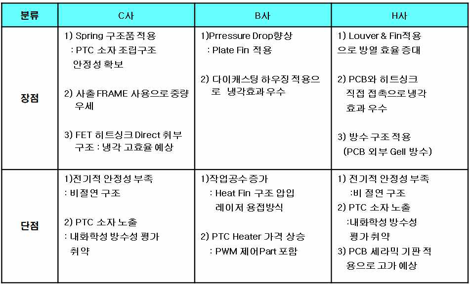 벤치마킹(제조사별 장단점 분석)