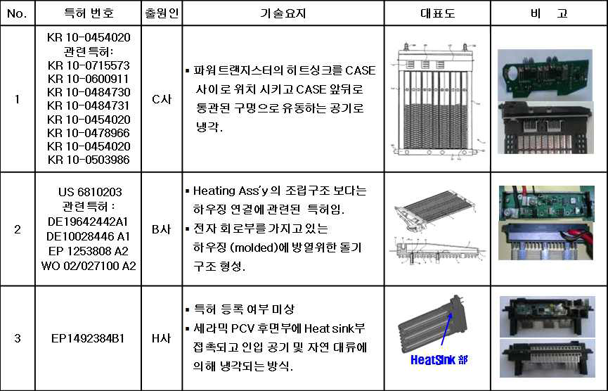 선행사 주요 특허 분석