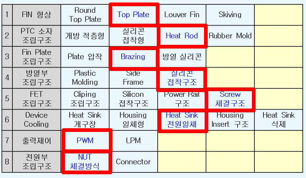 PWM PTC히터 모듈의 구성요소의 개념 확정