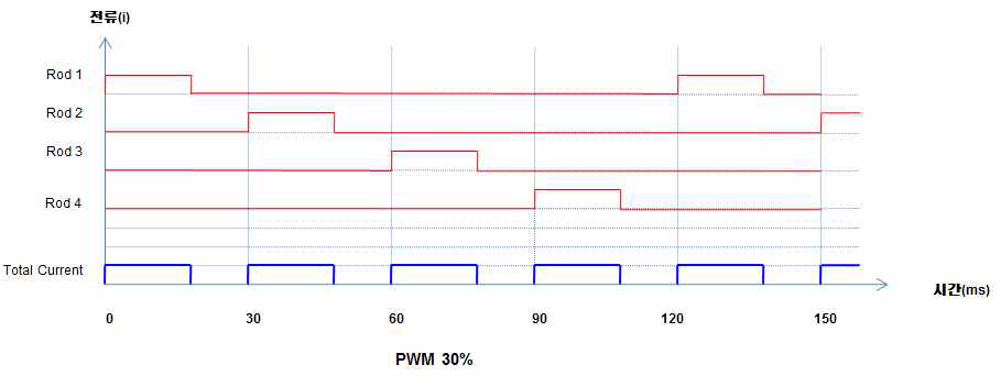 PWM PTC히터 Mild Control Logic