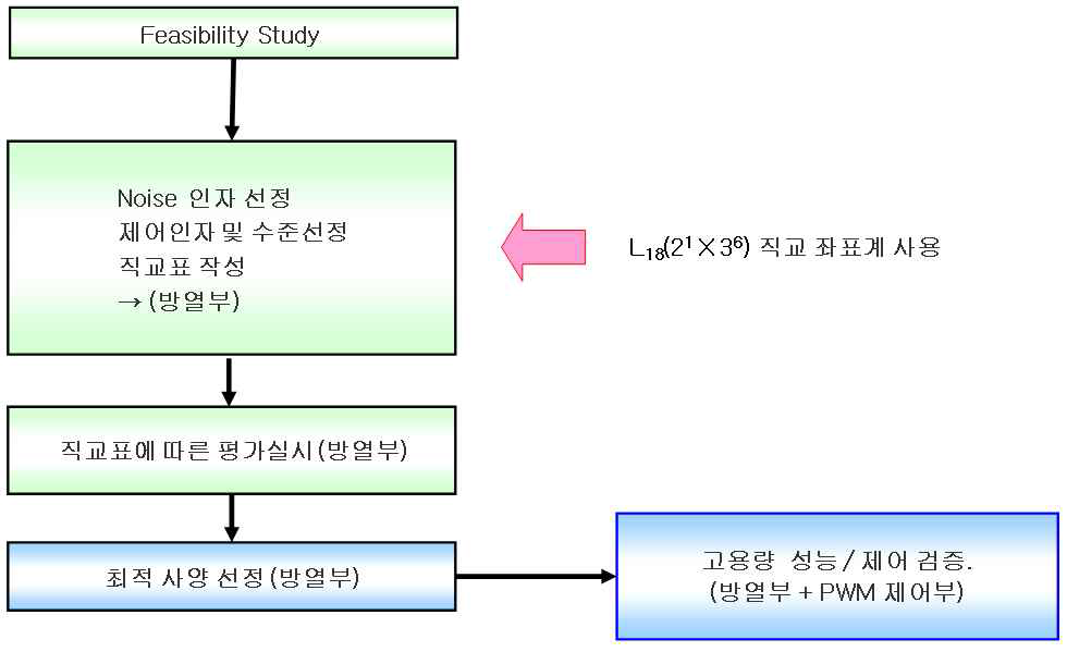 최적화 전략