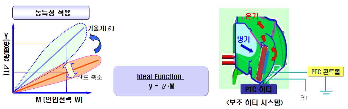 PWM PTC 히터의 이상기능 정의