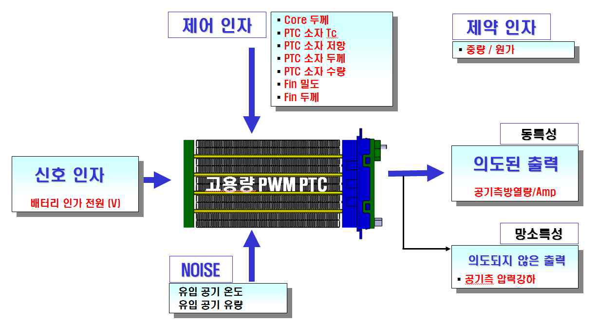 중요인자의 영향분석