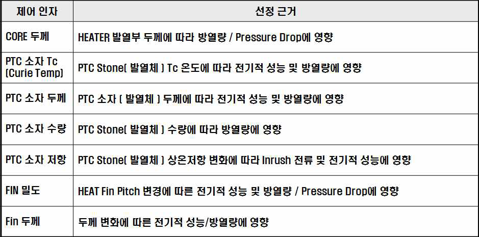 제어인자 선정 근거